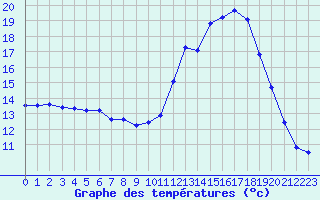 Courbe de tempratures pour La Roche-sur-Yon (85)