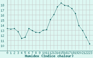 Courbe de l'humidex pour Marignane (13)