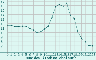 Courbe de l'humidex pour Potes / Torre del Infantado (Esp)