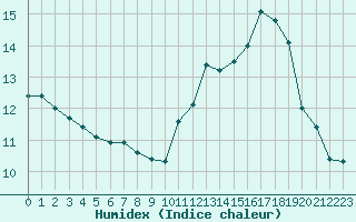 Courbe de l'humidex pour Caen (14)