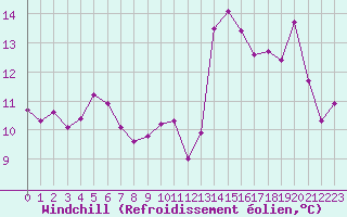 Courbe du refroidissement olien pour Millau (12)