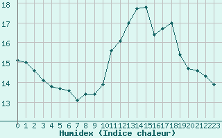 Courbe de l'humidex pour Bulson (08)