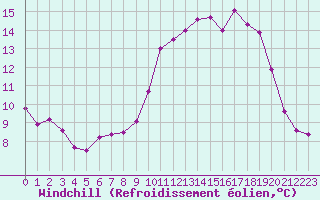 Courbe du refroidissement olien pour Hd-Bazouges (35)