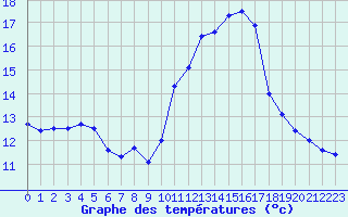 Courbe de tempratures pour Saint-Jean-de-Liversay (17)