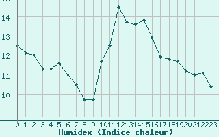 Courbe de l'humidex pour Saint-Igneuc (22)