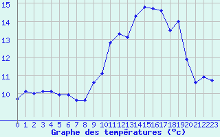 Courbe de tempratures pour Valleroy (54)