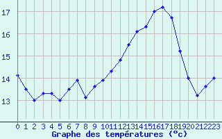 Courbe de tempratures pour Mont-Aigoual (30)