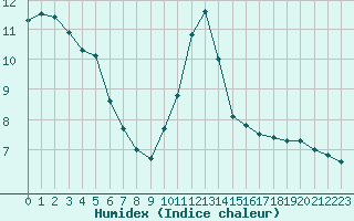 Courbe de l'humidex pour Ste (34)