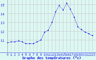 Courbe de tempratures pour Lannion (22)