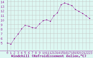 Courbe du refroidissement olien pour Cernay-la-Ville (78)