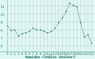 Courbe de l'humidex pour Chteauroux (36)