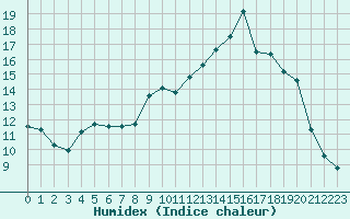 Courbe de l'humidex pour Formigures (66)