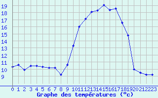 Courbe de tempratures pour Tarbes (65)