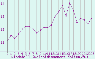 Courbe du refroidissement olien pour Cambrai / Epinoy (62)