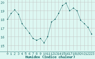 Courbe de l'humidex pour Saint-Etienne (42)