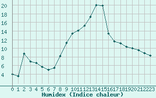 Courbe de l'humidex pour Romorantin (41)