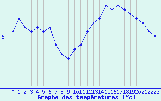 Courbe de tempratures pour Albi (81)