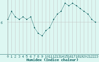 Courbe de l'humidex pour Albi (81)