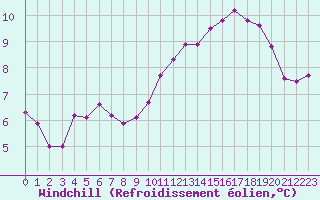 Courbe du refroidissement olien pour Agen (47)