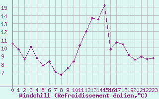 Courbe du refroidissement olien pour Petiville (76)