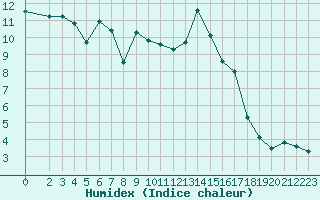 Courbe de l'humidex pour Thorrenc (07)