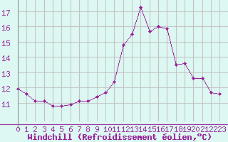 Courbe du refroidissement olien pour Leign-les-Bois (86)