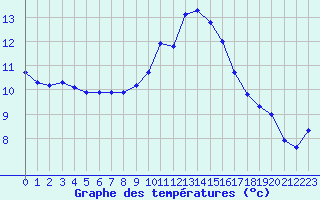 Courbe de tempratures pour Le Luc (83)