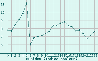 Courbe de l'humidex pour Lignerolles (03)