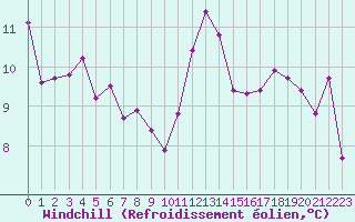 Courbe du refroidissement olien pour Croisette (62)