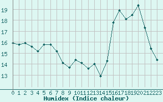 Courbe de l'humidex pour Chatelus-Malvaleix (23)