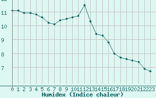 Courbe de l'humidex pour Montlimar (26)