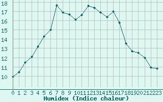 Courbe de l'humidex pour Beauvais (60)