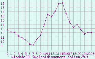 Courbe du refroidissement olien pour Bourges (18)