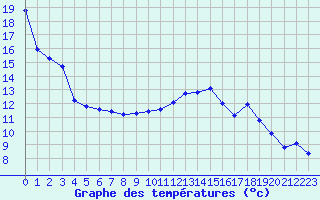 Courbe de tempratures pour Ancey (21)