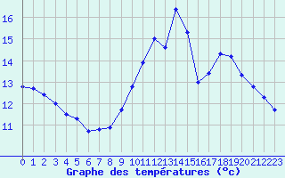 Courbe de tempratures pour Perpignan Moulin  Vent (66)