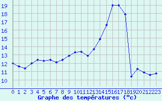 Courbe de tempratures pour Mende - Chabrits (48)