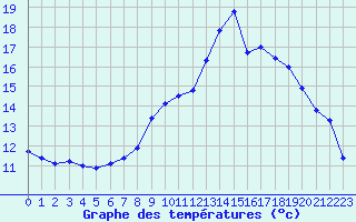 Courbe de tempratures pour Saint-Igneuc (22)
