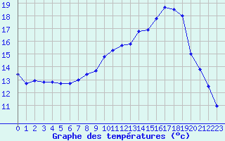 Courbe de tempratures pour Pau (64)