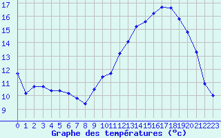 Courbe de tempratures pour Chailles (41)