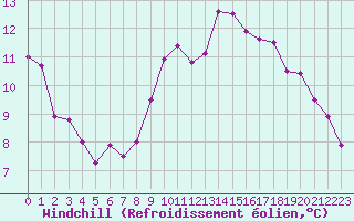 Courbe du refroidissement olien pour Montlimar (26)