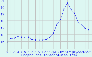 Courbe de tempratures pour Haegen (67)