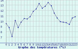 Courbe de tempratures pour Figari (2A)