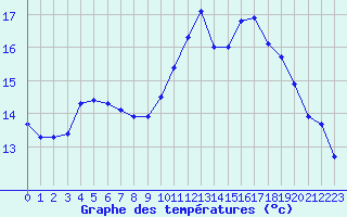 Courbe de tempratures pour Tauxigny (37)