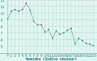 Courbe de l'humidex pour Saint-Philbert-sur-Risle (27)