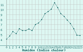 Courbe de l'humidex pour Clermont-Ferrand (63)