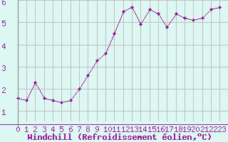Courbe du refroidissement olien pour Saint-Mdard-d