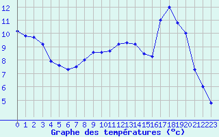 Courbe de tempratures pour Embrun (05)