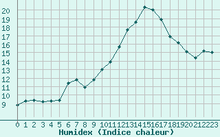 Courbe de l'humidex pour Blus (40)