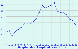 Courbe de tempratures pour Grasque (13)