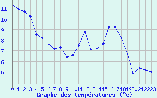 Courbe de tempratures pour Estres-la-Campagne (14)